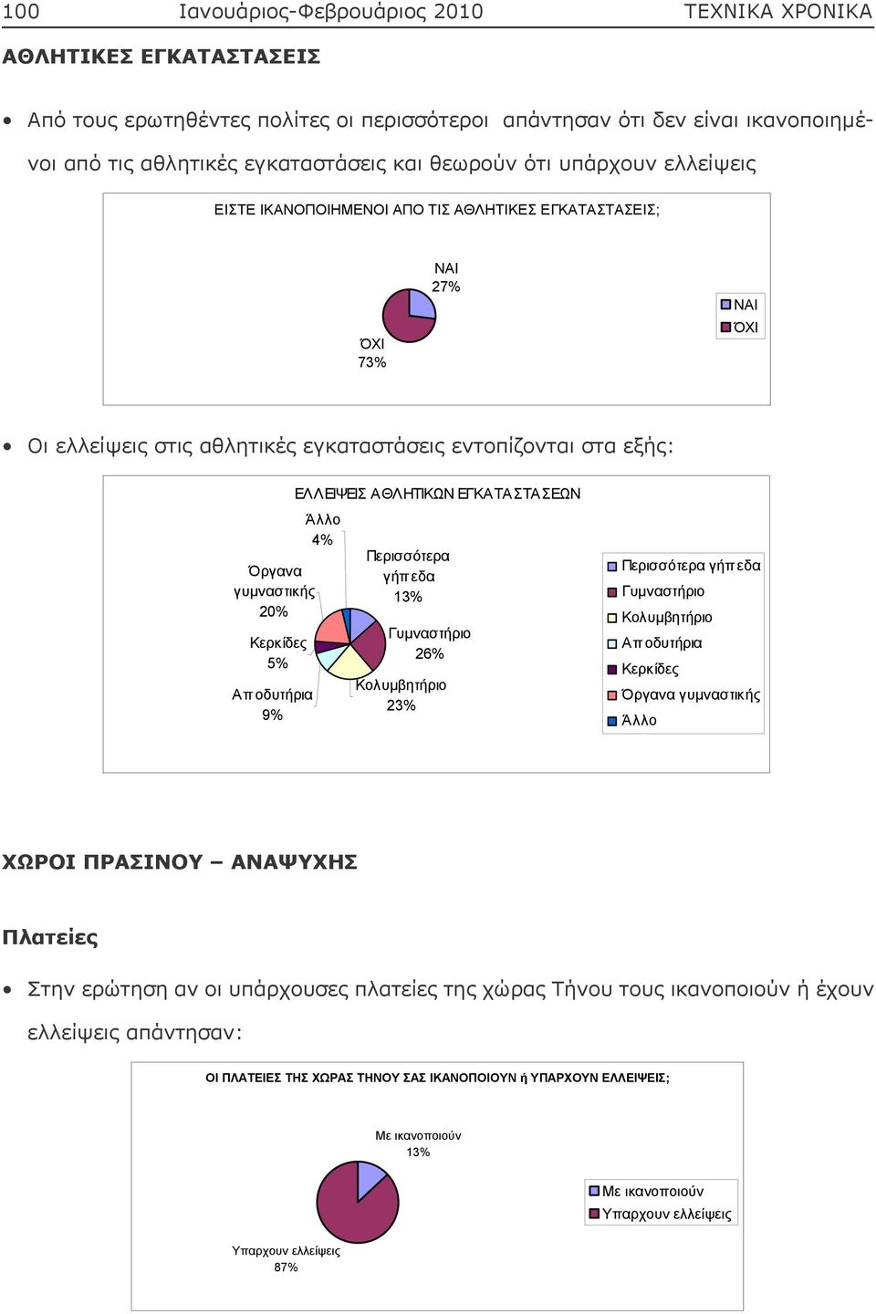 Οι ελλείψεις στις αθλητικές εγκαταστάσεις εντοπίζονται στα εξής: 20% 5% 9% 4% 13% 26% 23% ΧΩΡΟΙ ΠΡΑΣΙΝΟΥ ΑΝΑΨΥΧΗΣ