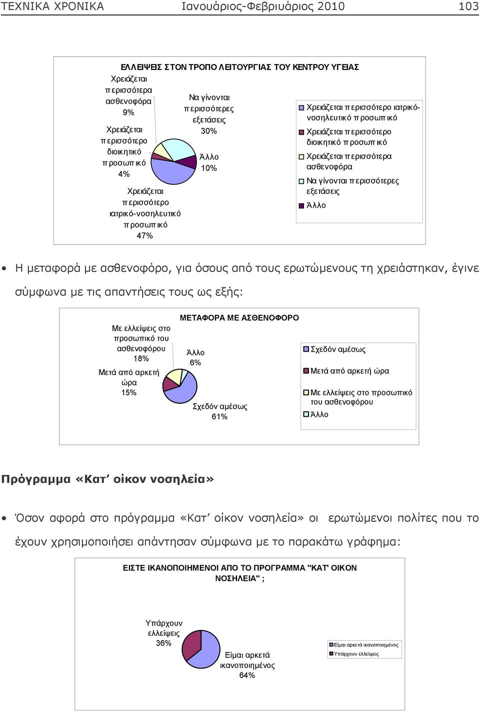 15% 6% 61% Πρόγραμμα «Κατ οίκον νοσηλεία» Όσον αφορά στο πρόγραμμα «Κατ οίκον νοσηλεία» οι