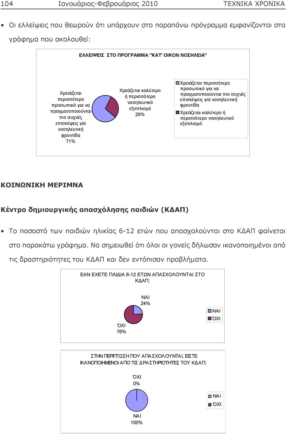 (ΚΔΑΠ) Το ποσοστό των παιδιών ηλικίας 6-12 ετών που απασχολούνται στο ΚΔΑΠ φαίνεται στο παρακάτω γράφημα.