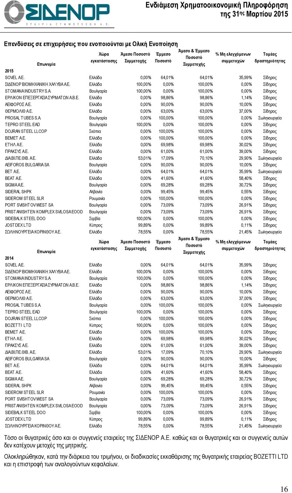 Β.Ε. Ελλάδα 0,00% 98,86% 98,86% 1,14% Σίδηρος ΑΕΙΦΟΡΟΣ Α.Ε. Ελλάδα 0,00% 90,00% 90,00% 10,00% Σίδηρος ΘΕΡΜΟΛΙΘ Α.Ε. Ελλάδα 0,00% 63,00% 63,00% 37,00% Σίδηρος PROSAL