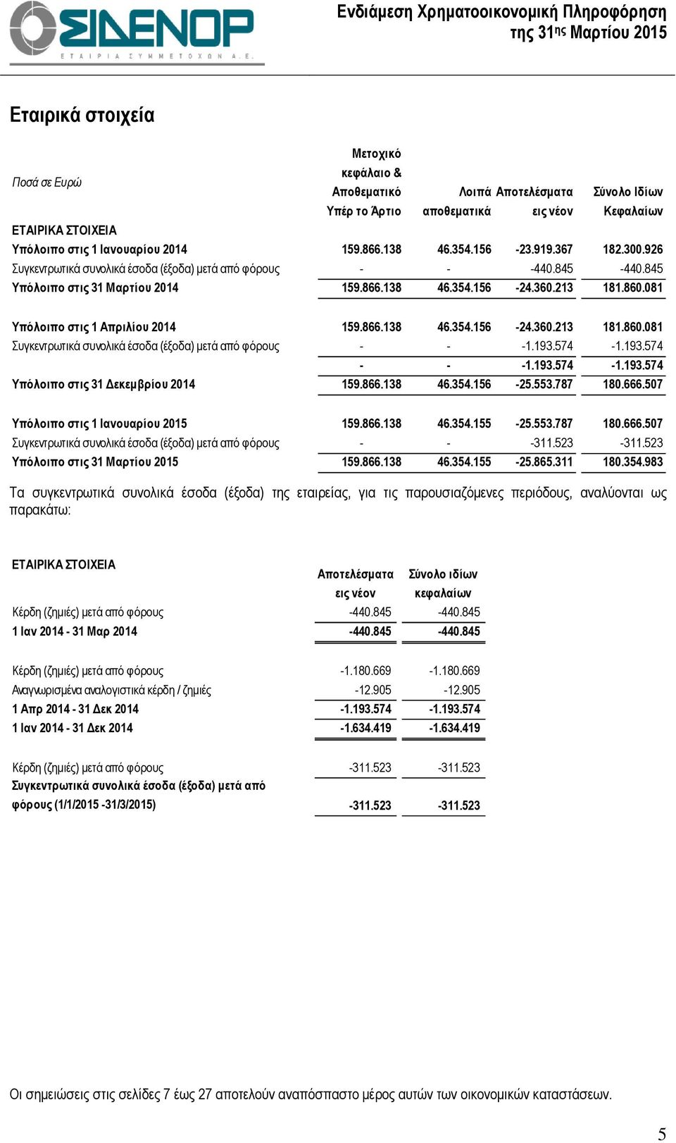 081 Υπόλοιπο στις 1 Απριλίου 2014 159.866.138 46.354.156-24.360.213 181.860.081 Συγκεντρωτικά συνολικά έσοδα (έξοδα) µετά από φόρους - - -1.193.574-1.193.574 - - -1.193.574-1.193.574 Υπόλοιπο στις 31 εκεµβρίου 2014 159.