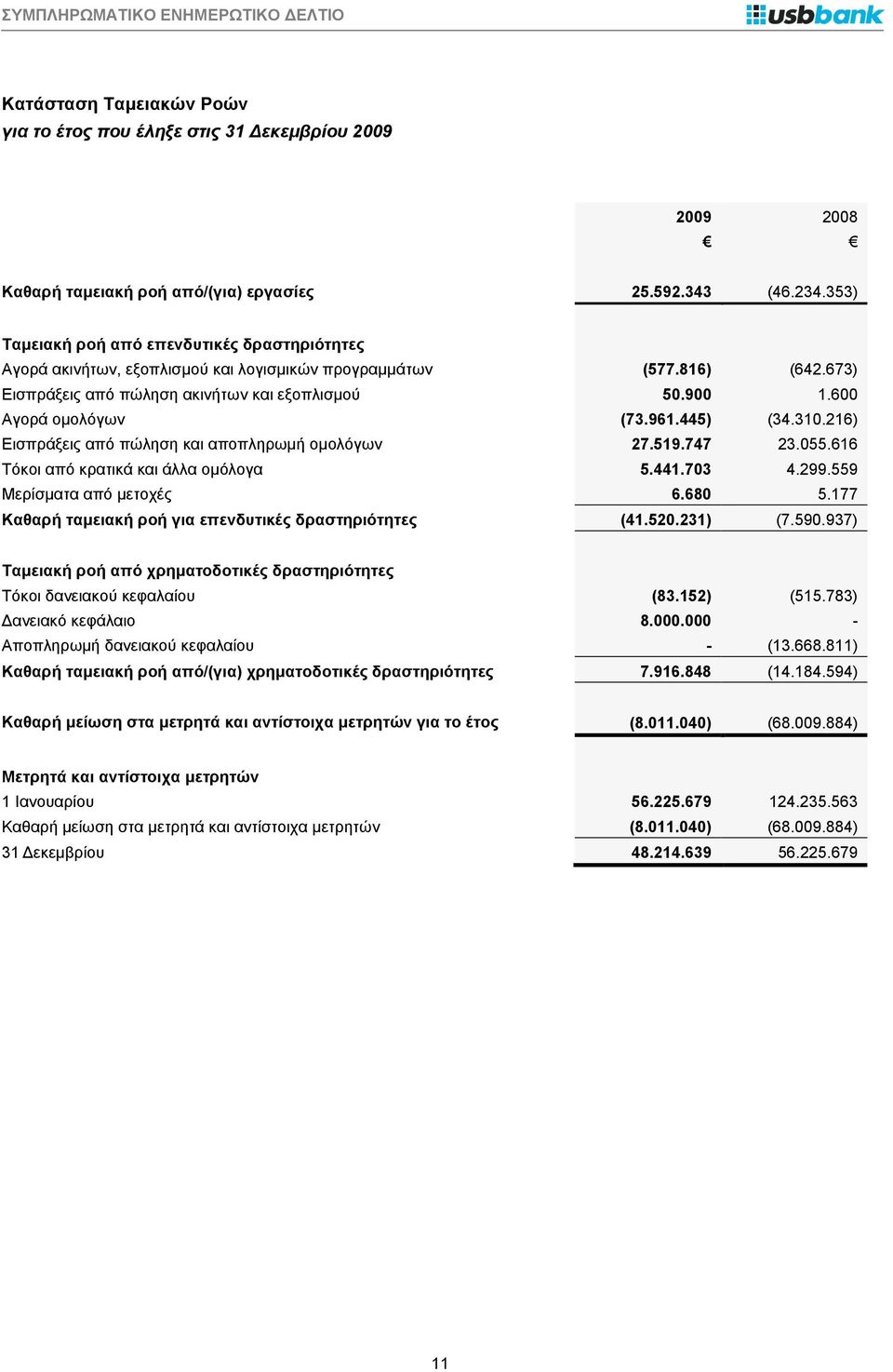 600 Αγορά ομολόγων (73.961.445) (34.310.216) Εισπράξεις από πώληση και αποπληρωμή ομολόγων 27.519.747 23.055.616 Τόκοι από κρατικά και άλλα ομόλογα 5.441.703 4.299.559 Μερίσματα από μετοχές 6.680 5.