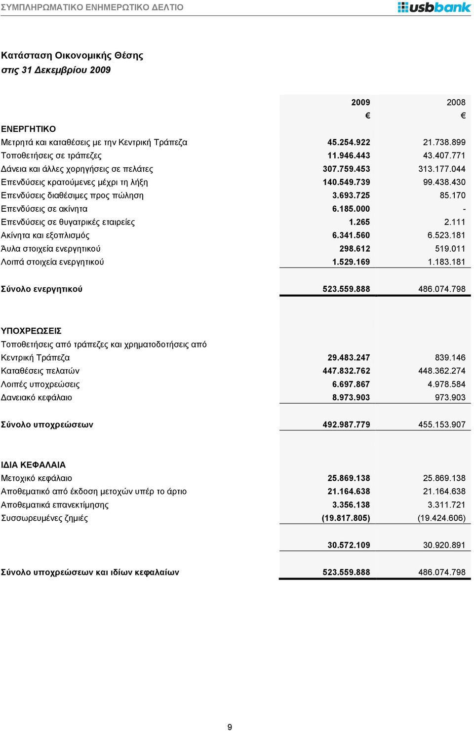 170 Επενδύσεις σε ακίνητα 6.185.000 - Επενδύσεις σε θυγατρικές εταιρείες 1.265 2.111 Ακίνητα και εξοπλισμός 6.341.560 6.523.181 Άυλα στοιχεία ενεργητικού 298.612 519.011 Λοιπά στοιχεία ενεργητικού 1.