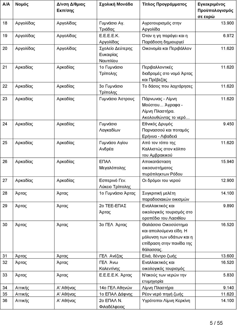 και η Παράδοση δημιουργεί 13.900 6.