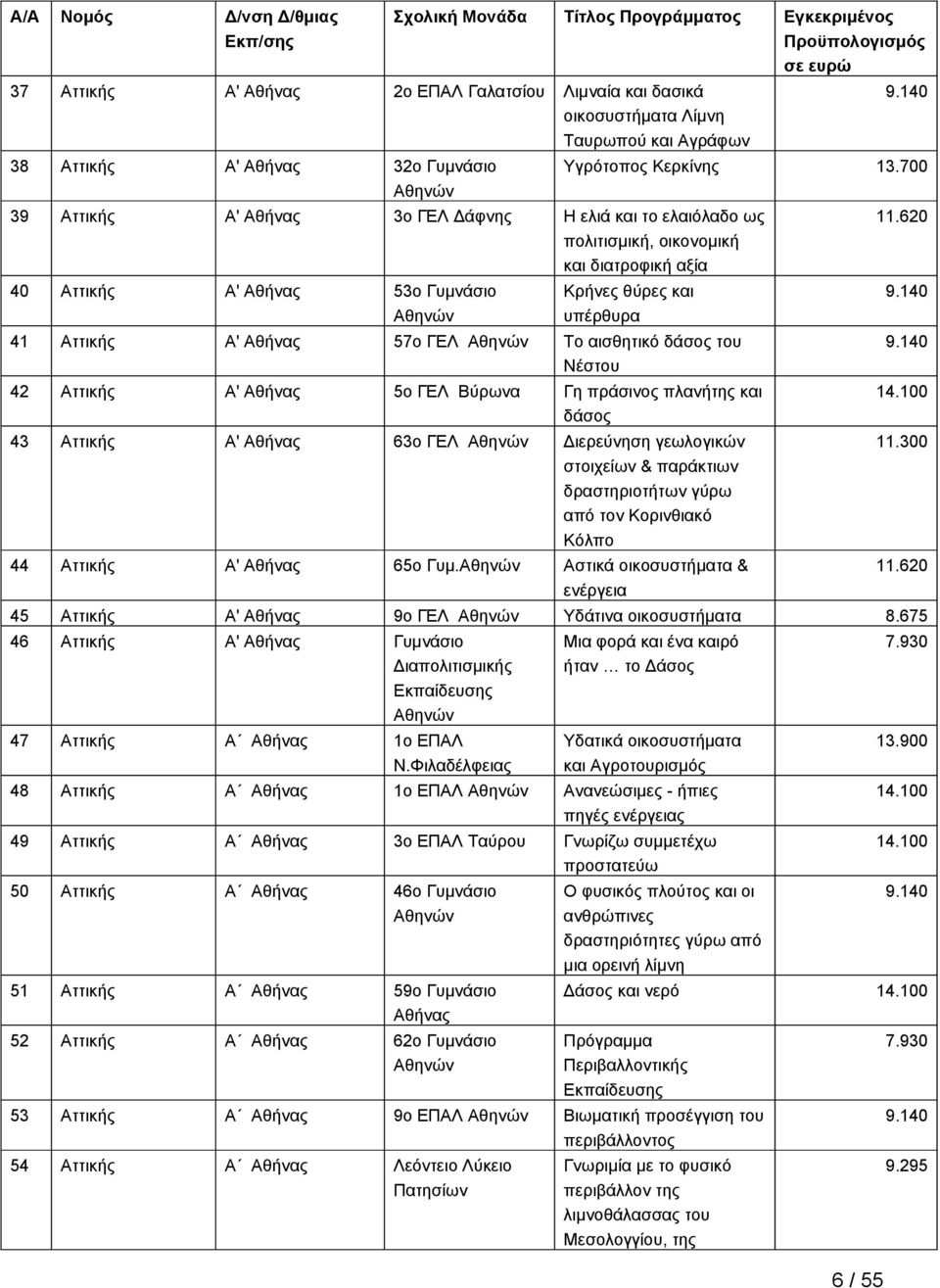 57ο ΓΕΛ Αθηνών Το αισθητικό δάσος του Νέστου 42 Αττικής Α' Αθήνας 5ο ΓΕΛ Βύρωνα Γη πράσινος πλανήτης και δάσος 43 Αττικής Α' Αθήνας 63ο ΓΕΛ Αθηνών Διερεύνηση γεωλογικών στοιχείων & παράκτιων