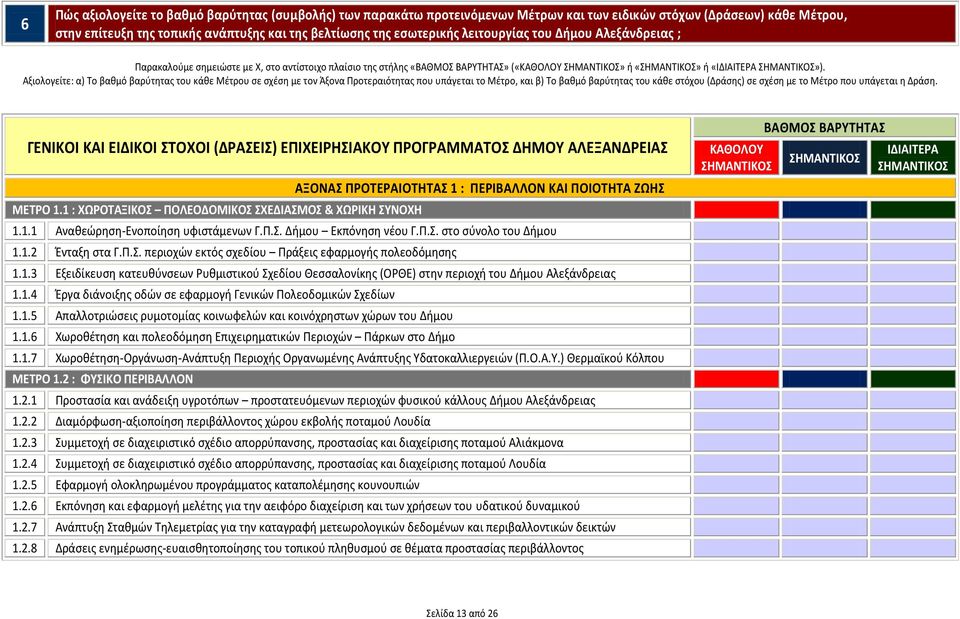 Αξιολογείτε: α) Το βακμό βαρφτθτασ του κάκε Μζτρου ςε ςχζςθ με τον Άξονα Ρροτεραιότθτασ που υπάγεται το Μζτρο, και β) Το βακμό βαρφτθτασ του κάκε ςτόχου (Δράςθσ) ςε ςχζςθ με το Μζτρο που υπάγεται θ