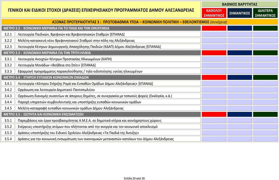 2.3 Λειτουργία Κζντρων Δθμιουργικισ Απαςχόλθςθσ Ραιδιϊν (ΚΔΑΡ) Διμου Αλεξάνδρειασ *ΕΡΑΝΑΔ+ ΜΕΣΡΟ 3.3 : ΚΟΙΝΩΝΙΚΗ ΜΕΡΙΜΝΑ ΓΙΑ ΣΗΝ ΣΡΙΣΗ ΗΛΙΚΙΑ 3.3.1 Λειτουργία Ανοιχτϊν Κζντρων Ρροςταςίασ Θλικιωμζνων (ΚΑΡΘ) 3.