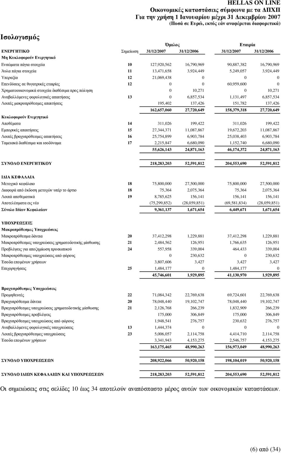 ζηνηρεία δηαζέζηκα πξνο πψιεζε 0 10,271 0 10,271 Αλαβαιιφκελεο θνξνινγηθέο απαηηήζεηο 13 0 6,857,534 1,131,497 6,857,534 Λνηπέο καθξνπξφζεζκεο απαηηήζεηο 195,402 137,426 151,782 137,426 Κπθινθνξνύλ