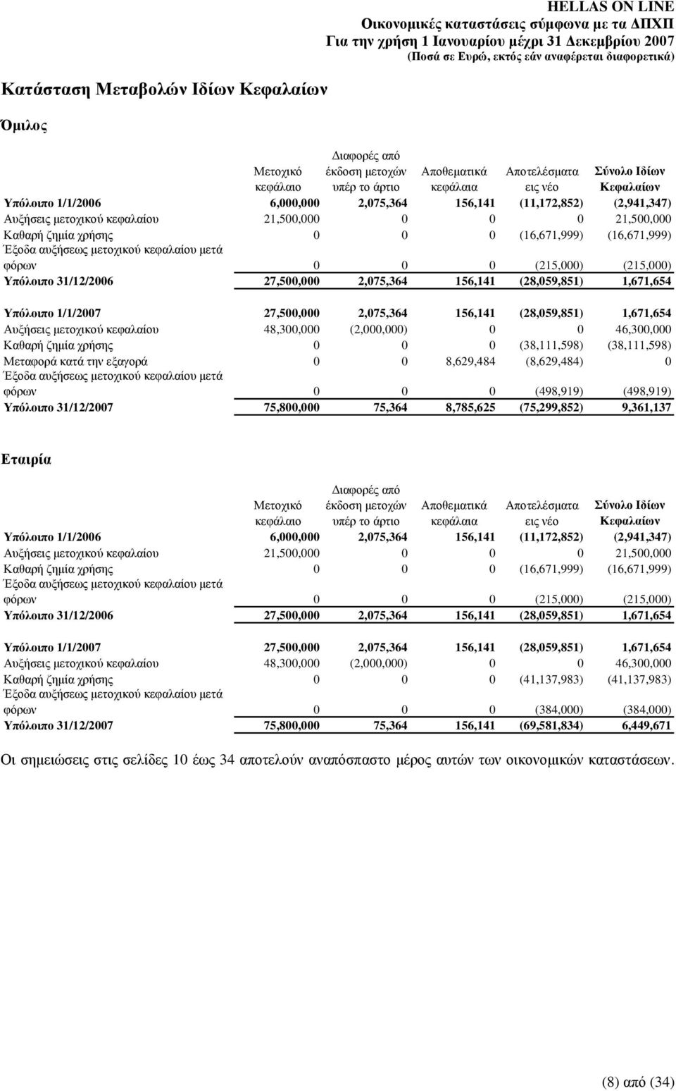 Έμνδα απμήζεσο κεηνρηθνχ θεθαιαίνπ κεηά θφξσλ 0 0 0 (215,000) (215,000) Τπόινηπν 31/12/2006 27,500,000 2,075,364 156,141 (28,059,851) 1,671,654 Τπόινηπν 1/1/2007 27,500,000 2,075,364 156,141