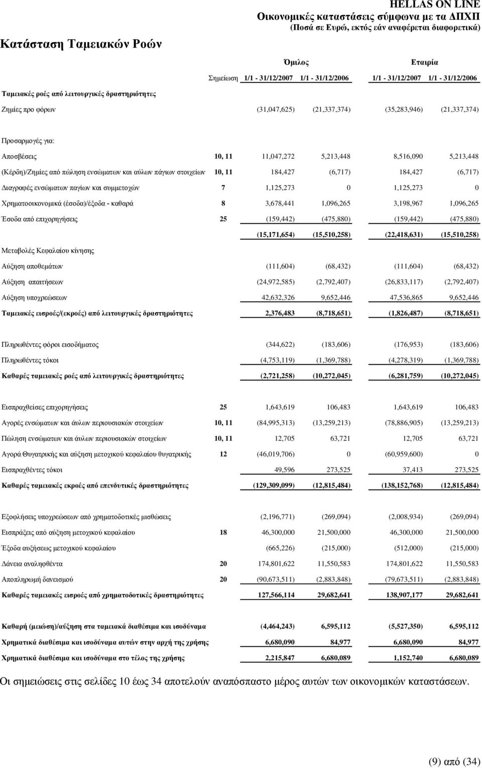 Γηαγξαθέο ελζψκαησλ παγίσλ θαη ζπκκεηνρψλ 7 1,125,273 0 1,125,273 0 Υξεκαηννηθνλνκηθά (έζνδα)/έμνδα - θαζαξά 8 3,678,441 1,096,265 3,198,967 1,096,265 Έζνδα απφ επηρνξεγήζεηο 25 (159,442) (475,880)
