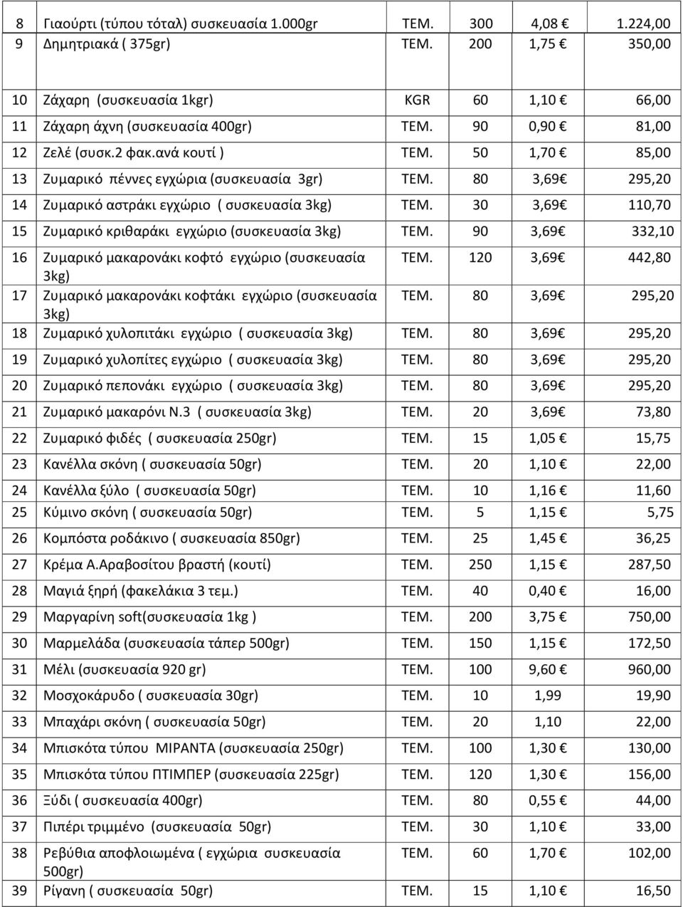 30 3,69 110,70 15 Ζυμαρικό κριθαράκι εγχώριο (συσκευασία 3kg) ΤΕΜ. 90 3,69 332,10 16 Ζυμαρικό μακαρονάκι κοφτό εγχώριο (συσκευασία ΤΕΜ.