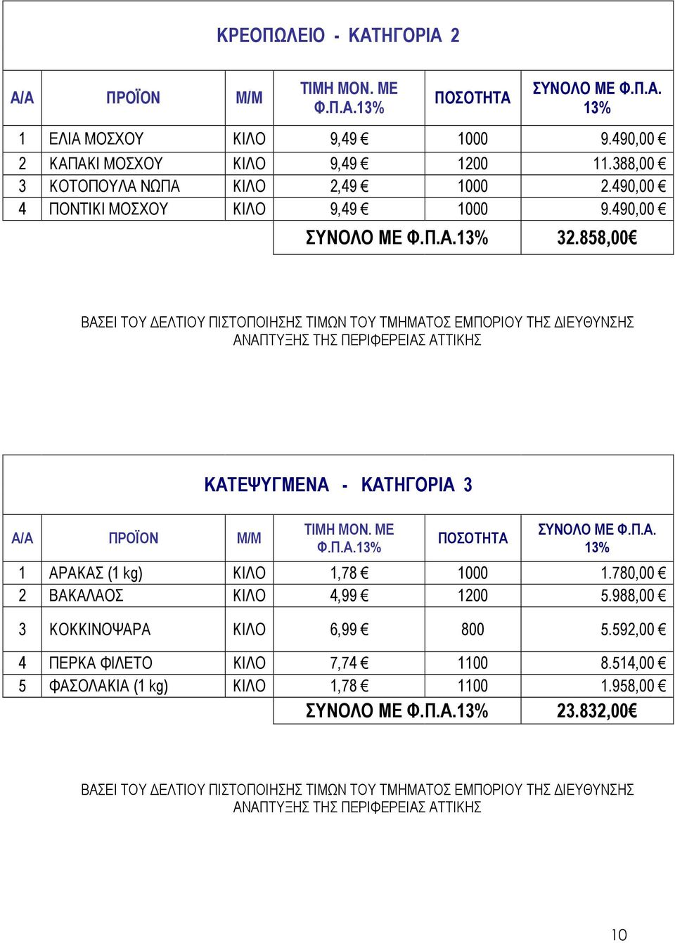 858,00 ΒΑΣΕΙ ΤΟΥ ΕΛΤΙΟΥ ΠΙΣΤΟΠΟΙΗΣΗΣ ΤΙΜΩΝ ΤΟΥ ΤΜΗΜΑΤΟΣ ΕΜΠΟΡΙΟΥ ΤΗΣ ΙΕΥΘΥΝΣΗΣ ΑΝΑΠΤΥΞΗΣ ΤΗΣ ΠΕΡΙΦΕΡΕΙΑΣ ΑΤΤΙΚΗΣ ΚΑΤΕΨΥΓΜΕΝΑ - ΚΑΤΗΓΟΡΙΑ 3 Α/Α ΠΡΟΪΟΝ Μ/Μ ΤΙΜΗ ΜΟΝ. ΜΕ Φ.Π.Α.13% ΠΟΣΟΤΗΤΑ ΣΥΝΟΛΟ ΜΕ Φ.Π.Α. 13% 1 ΑΡΑΚΑΣ (1 kg) ΚΙΛΟ 1,78 1000 1.