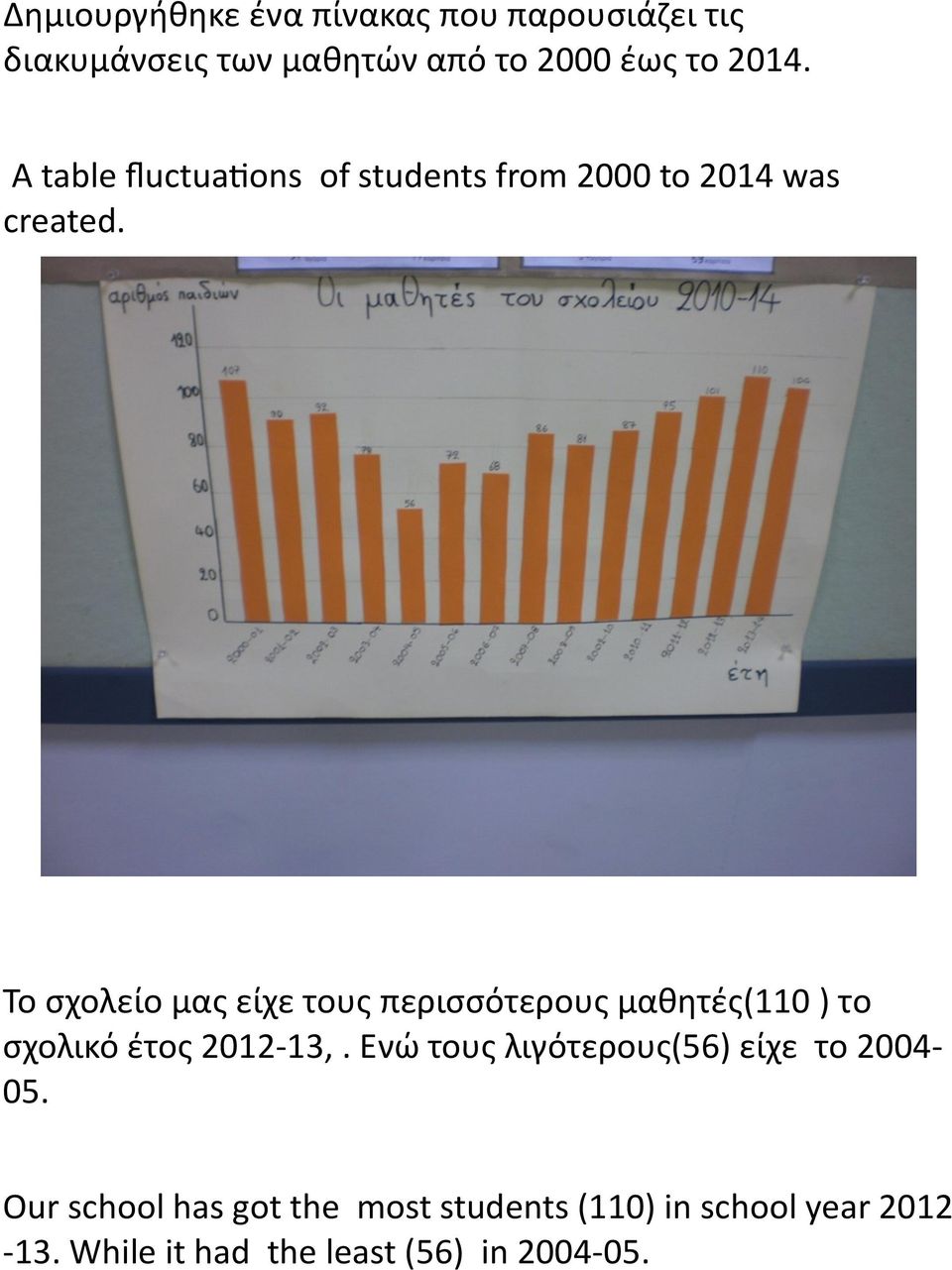 Το σχολείο μας είχε τους περισσότερους μαθητές(110 ) το σχολικό έτος 2012-13,.