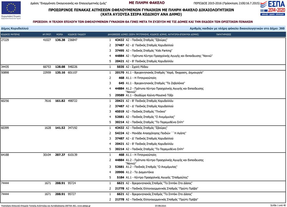 Κορυδαλλόυ 34435 66753 128.08 548226 1 5035 Α2 - Σχολή Ράδου 50898 22959 135.16 601107 1 20170 Α1.1 - Βρεφονηπιακός Σταθμός "Χαρά, Έκφραση, Δημιουργία" 2 468 Α1.1 - Η Πιτσιρικούπολη 3 645 Α1.