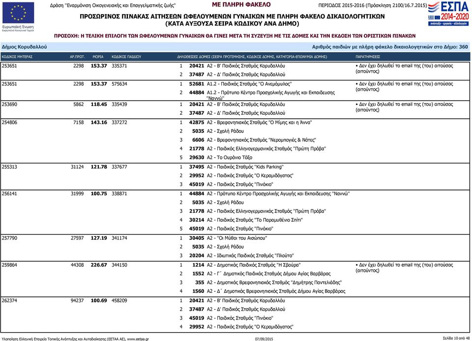 16 337272 1 42875 Α2 - Βρεφονηπιακός Σταθμός "Ο Μίμης και η Άννα" 2 5035 Α2 - Σχολή Ράδου 3 6606 Α2 - Βρεφονηπιακός Σταθμός "Νερομπογιές & Νότες" 4 21778 Α2 - Παιδικός Ελληνογερμανικός Σταθμός