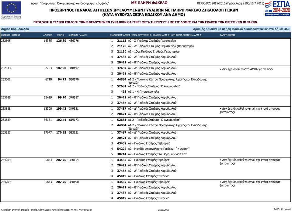 Κορυδαλλού 5 20421 Α2 - Β' Παιδικός Σταθμός Κορυδαλλόυ 262833 2253 182.90 348197 1 37487 Α2 - Δ' Παιδικός Σταθμός Κορυδαλλού Δεν έχει δοθεί σωστό ΑΜΚΑ για το παιδί 263001 6719 94.72 580570 1 44884 Α1.