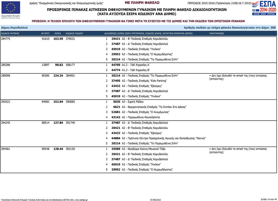 34 384901 1 30214 Α2 - Παιδικός Σταθμός "Το Παραμυθένιο Σπίτι" 2 37495 Α2 - Παιδικός Σταθμός ''Kids Parking'' 3 43432 Α2 - Παιδικός Σταθμός ''Σβούρες'' 4 37487 Α2 - Δ' Παιδικός Σταθμός Κορυδαλλού 5