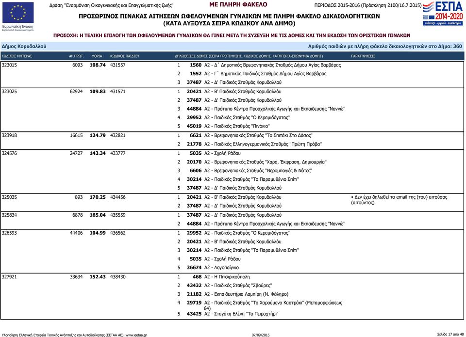 "Πινόκιο" 323918 16615 124.79 432821 1 6621 Α2 - Βρεφονηπιακός Σταθμός "Το Σπιτάκι Στο Δάσος" 324576 24727 143.