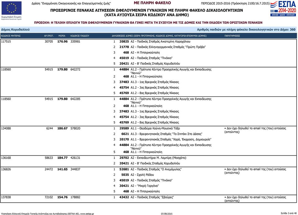 118560 54915 179.80 642272 1 44884 Α1.2 - Πρότυπο Κέντρο Προσχολικής Αγωγής και Εκπαιδευσης 2 468 Α1.1 - Η Πιτσιρικούπολη 3 37483 Α1.3-1ος Βρεφικός Σταθμός Νίκαιας 4 45754 Α1.