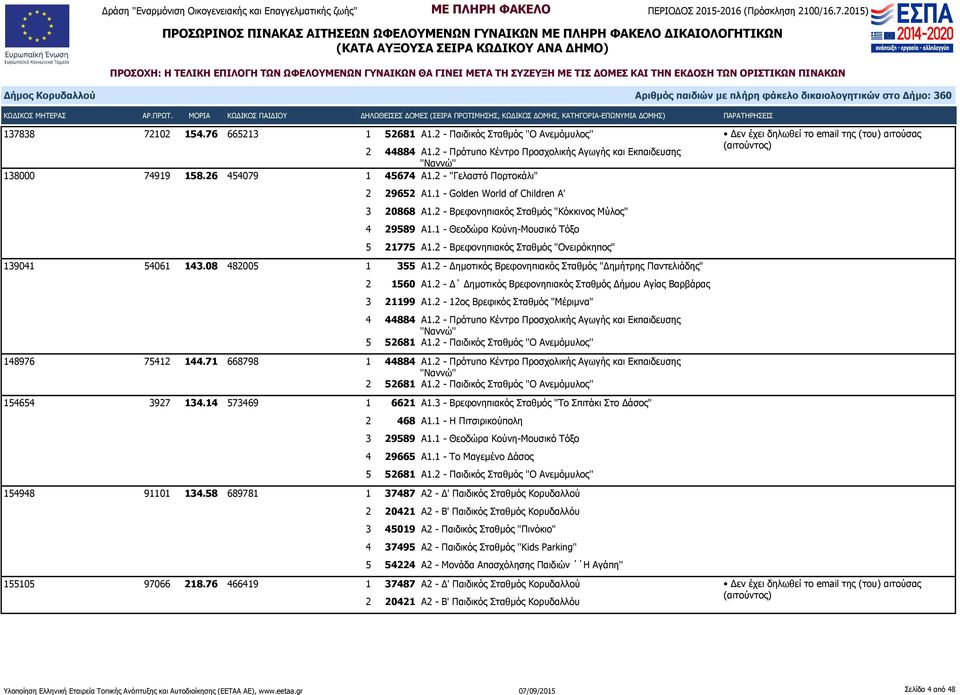 2 - Βρεφονηπιακός Σταθμός "Ονειρόκηπος" 139041 54061 143.08 482005 1 355 Α1.2 - Δημοτικός Βρεφονηπιακός Σταθμός "Δημήτρης Παντελιάδης" 2 1560 Α1.