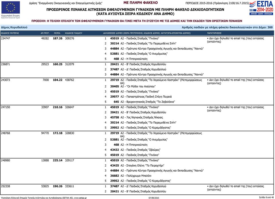 Ανεμόμυλος'' 5 468 Α2 - Η Πιτσιρικούπολη 236871 29523 160.25 312079 1 20421 Α2 - Β' Παιδικός Σταθμός Κορυδαλλόυ 3 44884 Α2 - Πρότυπο Κέντρο Προσχολικής Αγωγής και Εκπαιδευσης 243073 7000 104.