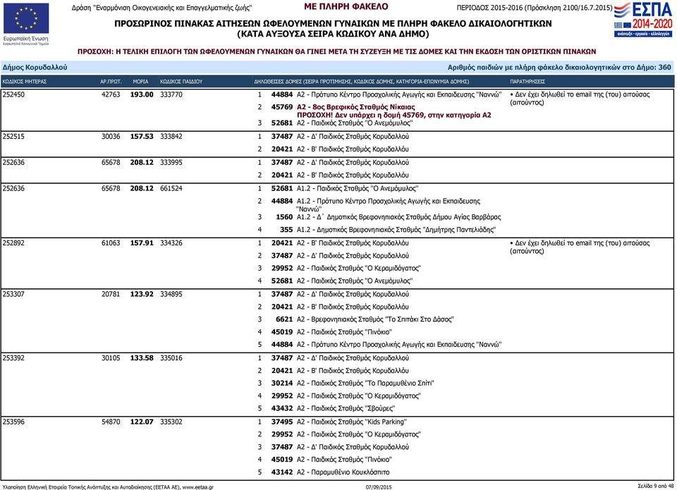 12 333995 1 37487 Α2 - Δ' Παιδικός Σταθμός Κορυδαλλού 252636 65678 208.12 661524 1 52681 Α1.2 - Παιδικός Σταθμός ''Ο Ανεμόμυλος'' 2 44884 Α1.