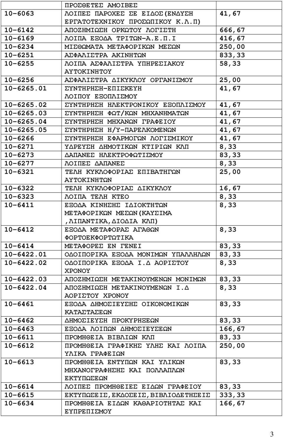 05 ΣΥΝΤΗΡΗΣΗ Η/Υ-ΠΑΡΕΛΚΟΜΕΝΩΝ 41,67 10-6266 ΣΥΝΤΗΡΗΣΗ ΕΦΑΡΜΟΓΩΝ ΛΟΓΙΣΜΙΚΟΥ 41,67 10-6271 Υ ΡΕΥΣΗ ΗΜΟΤΙΚΩΝ ΚΤΙΡΙΩΝ ΚΛΠ 8,33 10-6273 ΑΠΑΝΕΣ ΗΛΕΚΤΡΟΦΩΤΙΣΜΟΥ 83,33 10-6277 ΛΟΙΠΕΣ ΑΠΑΝΕΣ 8,33 10-6321 ΤΕΛΗ