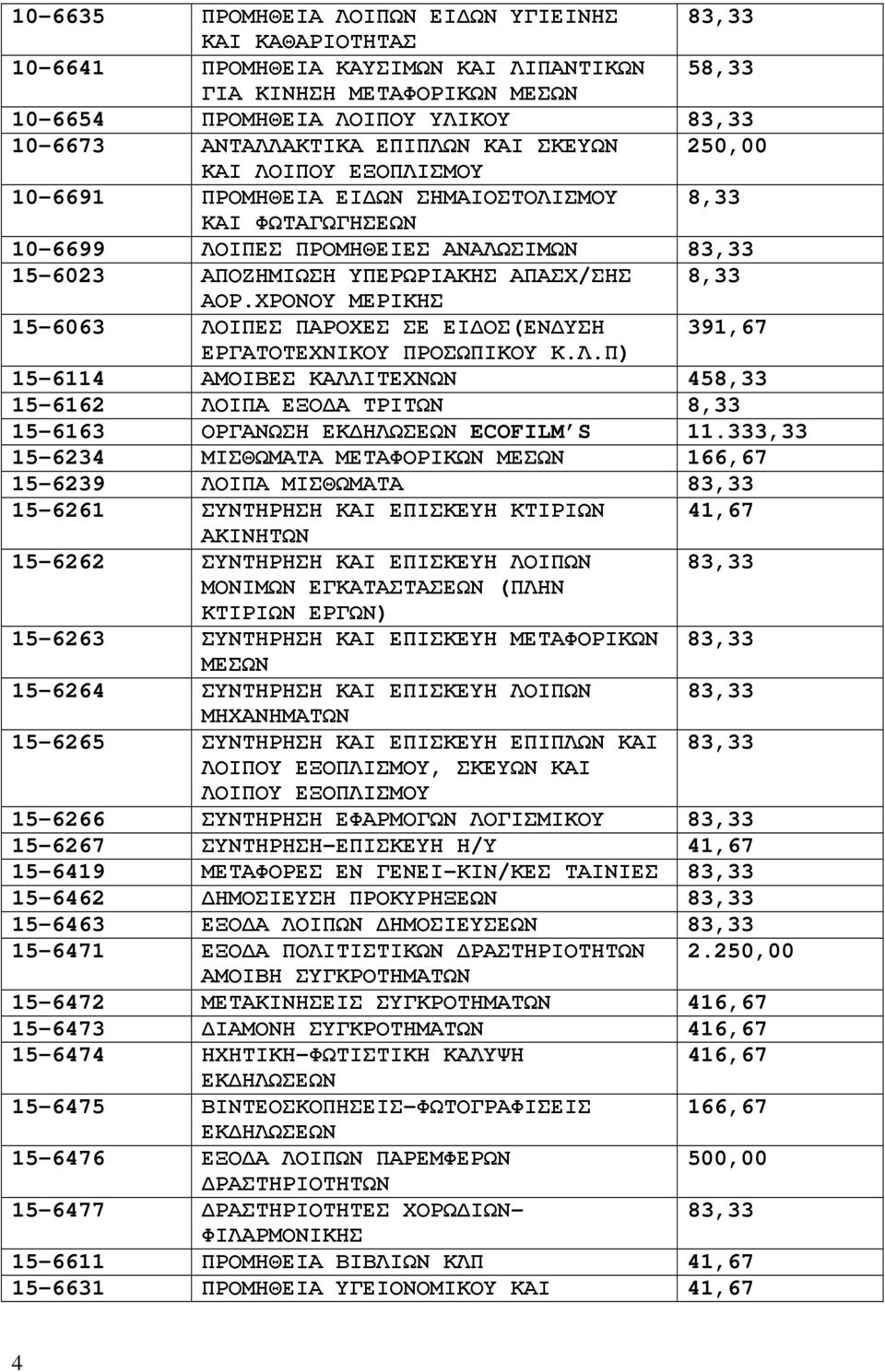 ΑΟΡ.ΧΡΟΝΟΥ ΜΕΡΙΚΗΣ 15-6063 ΛΟΙΠΕΣ ΠΑΡΟΧΕΣ ΣΕ ΕΙ ΟΣ(ΕΝ ΥΣΗ 391,67 ΕΡΓΑΤΟΤΕΧΝΙΚΟΥ ΠΡΟΣΩΠΙΚΟΥ Κ.Λ.Π) 15-6114 ΑΜΟΙΒΕΣ ΚΑΛΛΙΤΕΧΝΩΝ 458,33 15-6162 ΛΟΙΠΑ ΕΞΟ Α ΤΡΙΤΩΝ 8,33 15-6163 ΟΡΓΑΝΩΣΗ ΕΚ ΗΛΩΣΕΩΝ ECOFILM S 11.