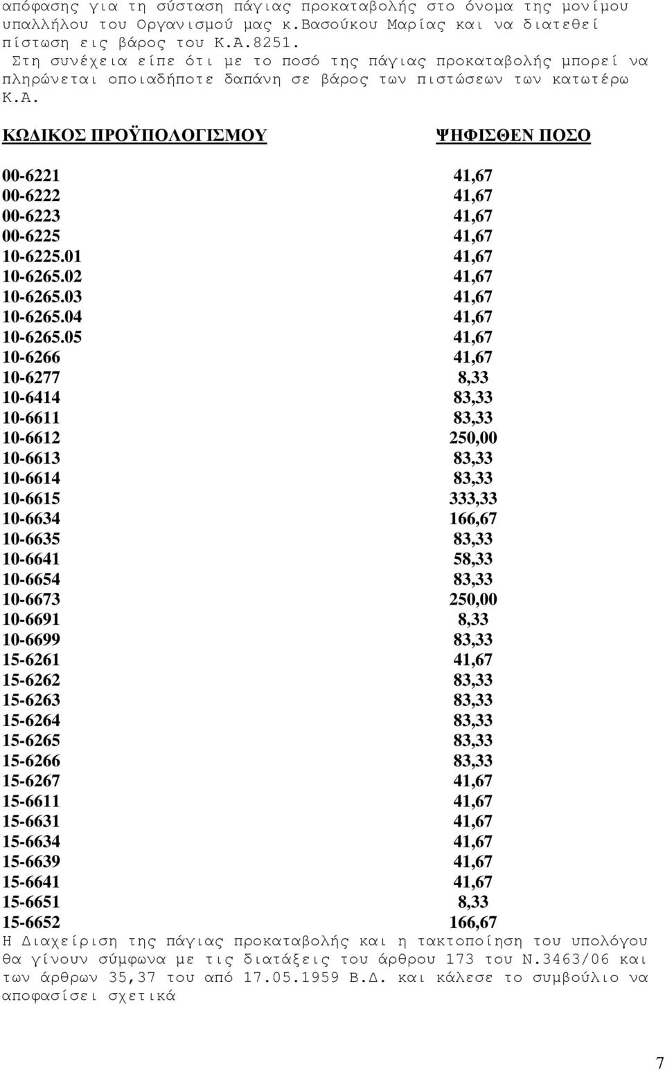 ΚΩ ΙΚOΣ ΠΡΟΫΠΟΛΟΓΙΣΜΟΥ ΨΗΦΙΣΘΕΝ ΠΟΣΟ 00-6221 41,67 00-6222 41,67 00-6223 41,67 00-6225 41,67 10-6225.01 41,67 10-6265.02 41,67 10-6265.03 41,67 10-6265.04 41,67 10-6265.