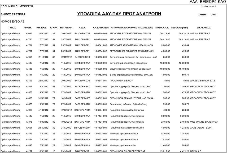 003 ΑΠΟΔΟΣΗ ΕΙΣΠΡΑΤΤΟΜΕΝΩΝ ΤΕΛΩΝ 36.613,40 36.613,40 Δ.Ε.Υ.Α. ΕΡΕΤΡΙΑΣ Πρόταση Ανάληψης Α-761 17/7/2012 54 25/7/2012 Β412ΩΡ9-ΒΡΙ 10-6041.002 ΑΠΟΔΟΧΕΣ ΑΣΚΟΥΜΕΝΩΝ ΥΠΑΛΛΗΛΩΝ 9.