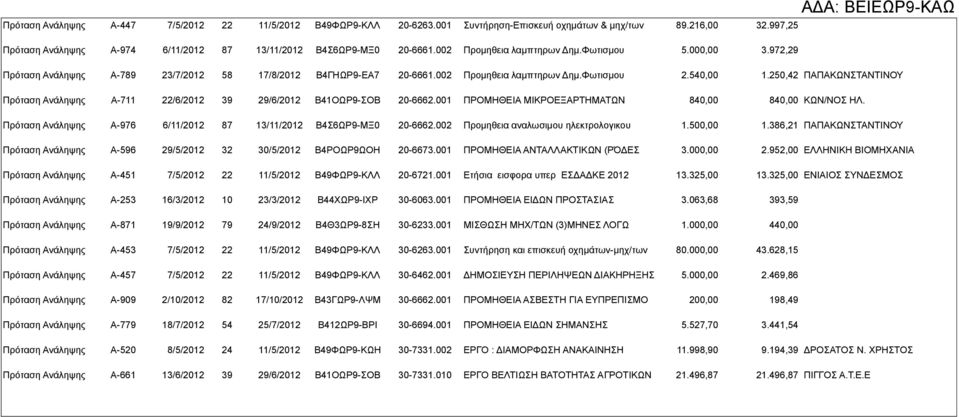 250,42 ΠΑΠΑΚΩΝΣΤΑΝΤΙΝΟΥ Πρόταση Ανάληψης Α-711 22/6/2012 39 29/6/2012 Β41ΟΩΡ9-ΣΟΒ 20-6662.001 ΠΡΟΜΗΘΕΙΑ ΜΙΚΡΟΕΞΑΡΤΗΜΑΤΩΝ 840,00 840,00 ΚΩΝ/ΝΟΣ ΗΛ.