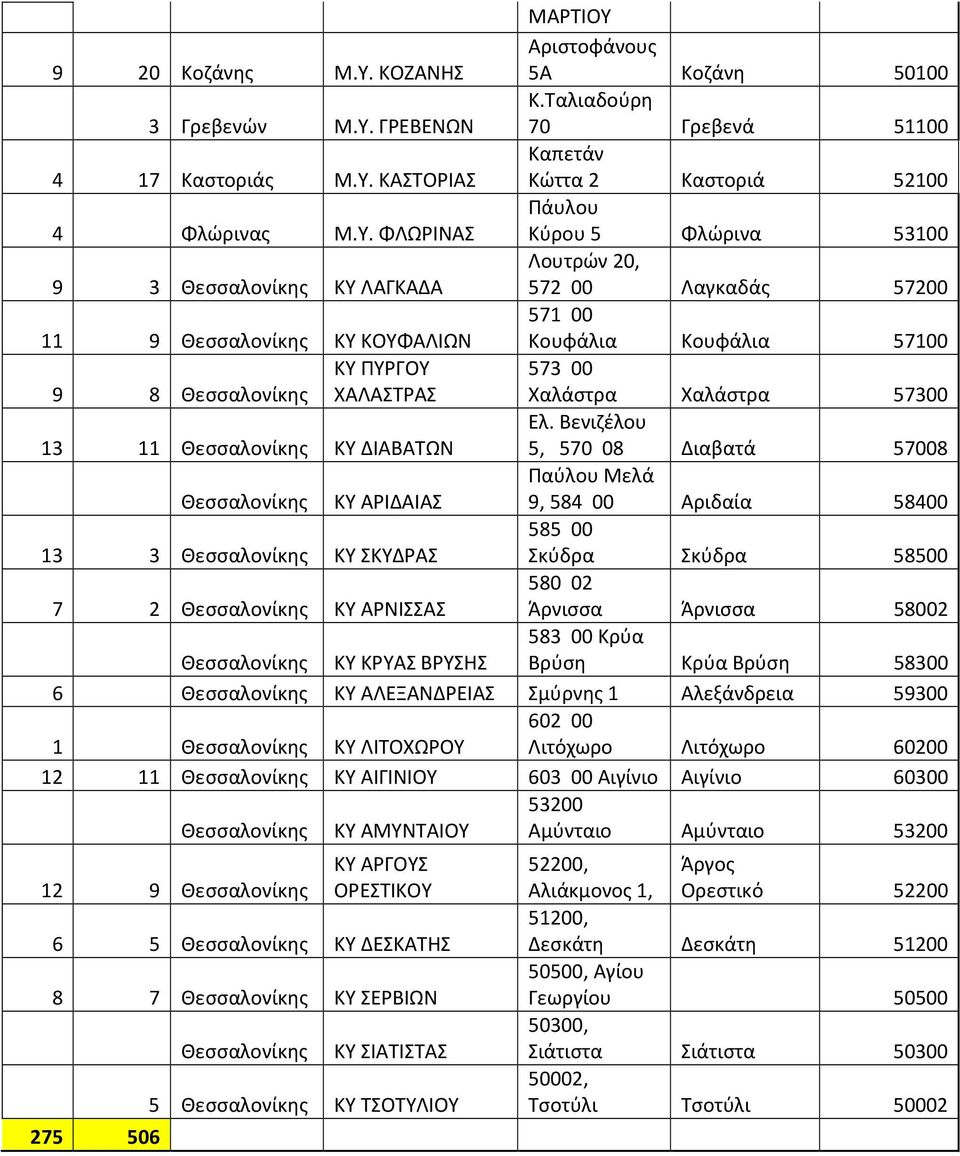 ΚΟΖΑΝΗΣ Αριστοφάνους 5Α Κοζάνη 50100 3 Γρεβενών Μ.Υ.