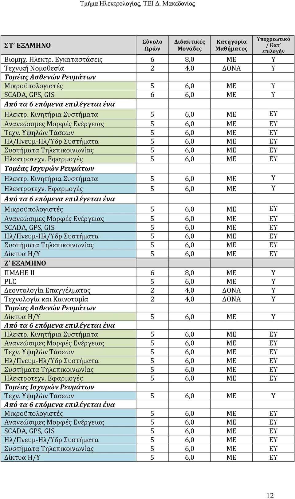 Κινητήρια Συστήματα 5 6,0 ΜΕ ΕΥ Ανανεώσιμες Μορφές Ενέργειας 5 6,0 ΜΕ ΕΥ Τεχν. Υψηλών Τάσεων 5 6,0 ΜΕ ΕΥ Ηλ/Πνευμ-Ηλ/Υδρ Συστήματα 5 6,0 ΜΕ ΕΥ Συστήματα Τηλεπικοινωνίας 5 6,0 ΜΕ ΕΥ Ηλεκτροτεχν.