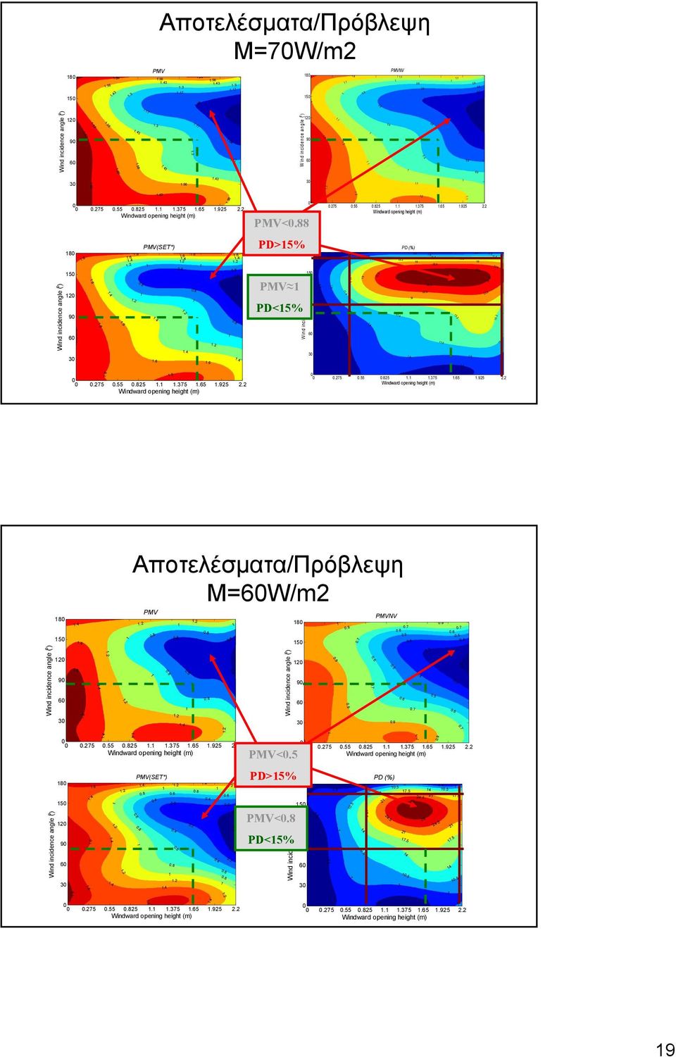 88 PD>5% PMV PD<5% Wind incidence angle ( o ).2.25.55.825..35.65.925 2.2 Windward opening height (m) 5 2 9 6 3 3.8.6.4 3.8 3.8 9.6.6.4 22.8 5.2.4 PD (%).6 3.8.2.6.4 5.2 5.2 9 9 26.6 22.8 26.6 22.8.4 5.2 3.