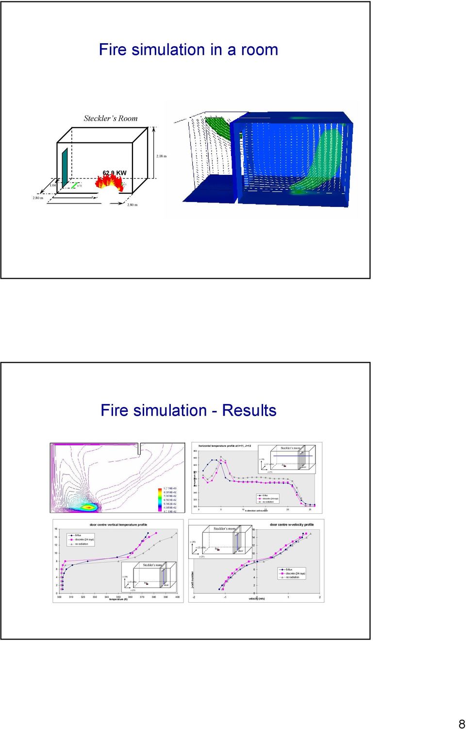 8 m Fire simulation - Results 46 horizontal temperature profile at I=, J=2 Steckler s room 44 y (8) 42 x (22 cells) fire door 4 38 36 temperature (K) z (25) 34 6-flux 32