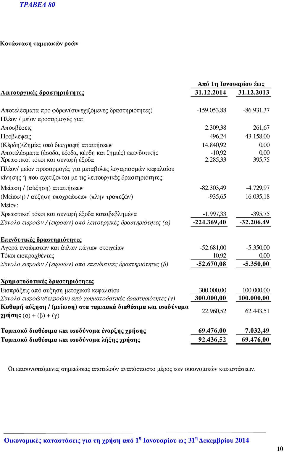 840,92 0,00 Αποτελέσµατα (έσοδα, έξοδα, κέρδη και ζηµιές) επενδυτικής -10,92 0,00 Χρεωστικοί τόκοι και συναφή έξοδα 2.