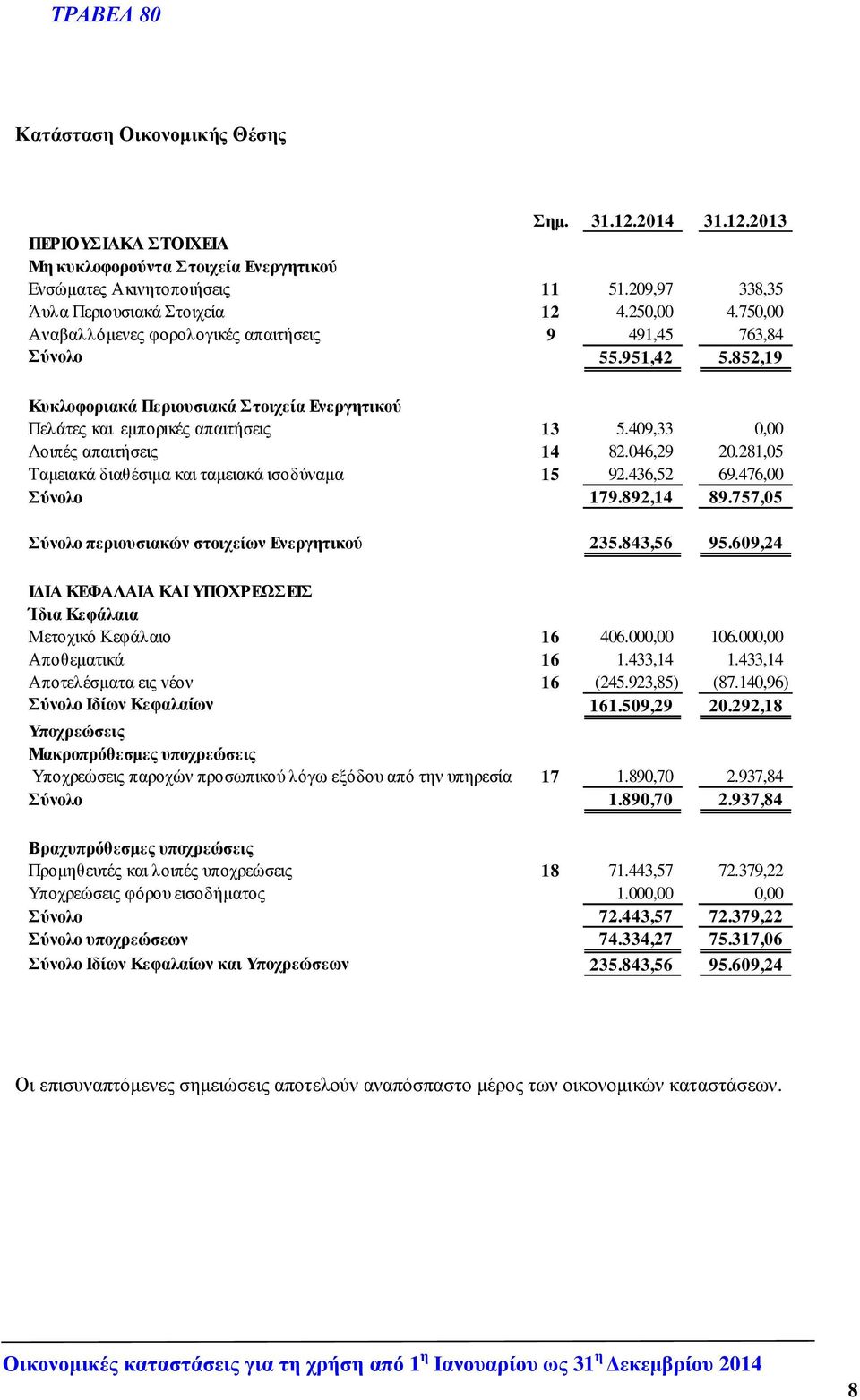 409,33 0,00 Λοιπές απαιτήσεις 14 82.046,29 20.281,05 Ταµειακά διαθέσιµα και ταµειακά ισοδύναµα 15 92.436,52 69.476,00 Σύνολο 179.892,14 89.757,05 Σύνολο περιουσιακών στοιχείων Ενεργητικού 235.