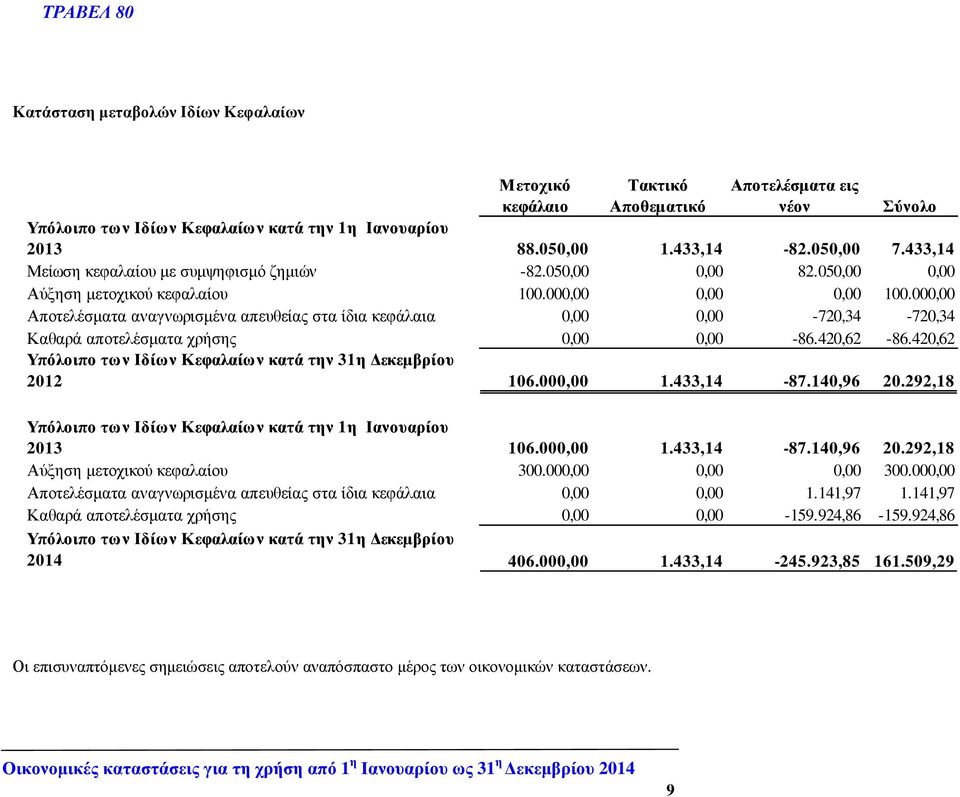 000,00 Αποτελέσµατα αναγνωρισµένα απευθείας στα ίδια κεφάλαια 0,00 0,00-720,34-720,34 Καθαρά αποτελέσµατα χρήσης 0,00 0,00-86.420,62-86.