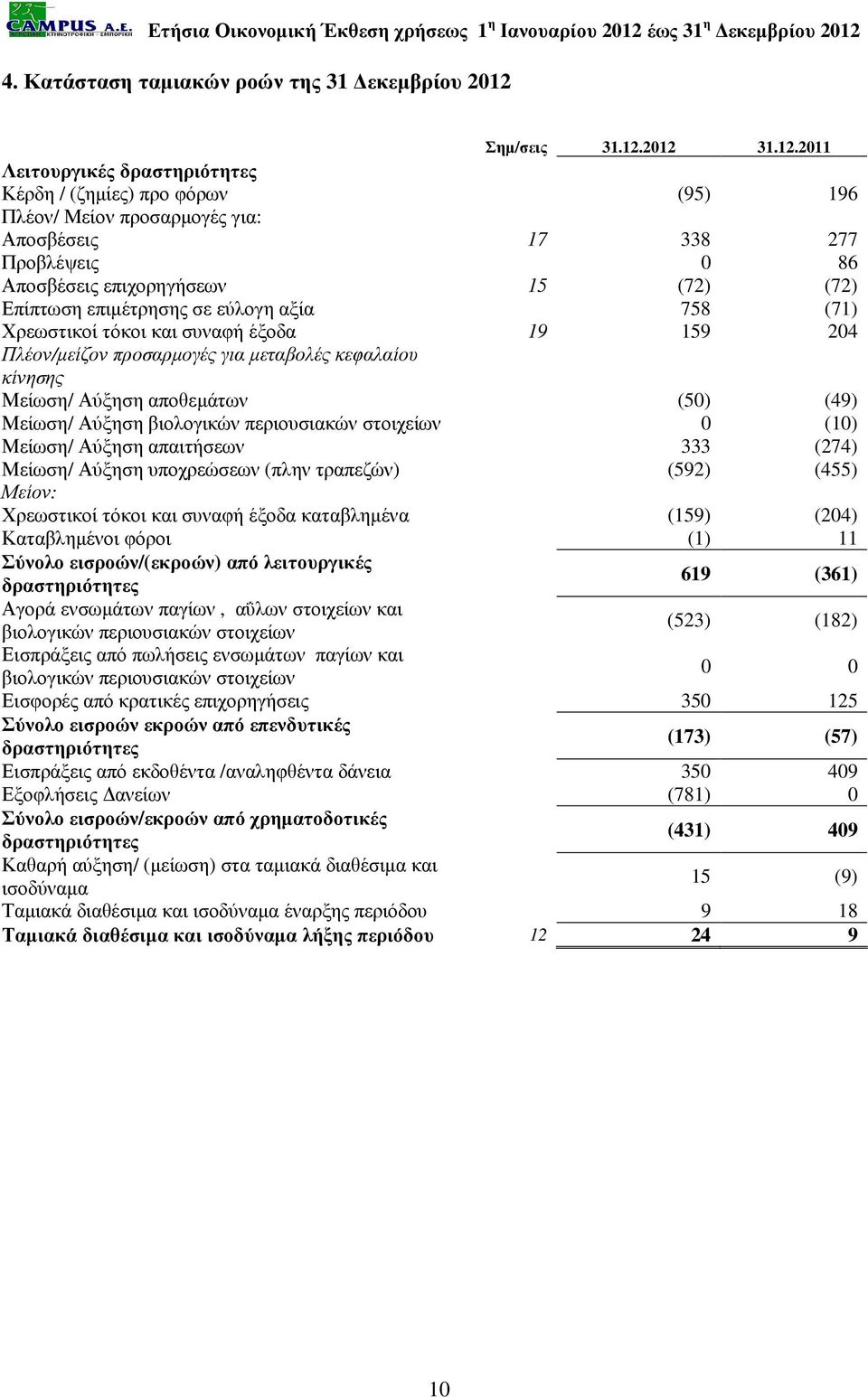 αποθεµάτων (50) (49) Μείωση/ Αύξηση βιολογικών περιουσιακών στοιχείων 0 (10) Μείωση/ Αύξηση απαιτήσεων 333 (274) Μείωση/ Αύξηση υποχρεώσεων (πλην τραπεζών) (592) (455) Μείον: Χρεωστικοί τόκοι και