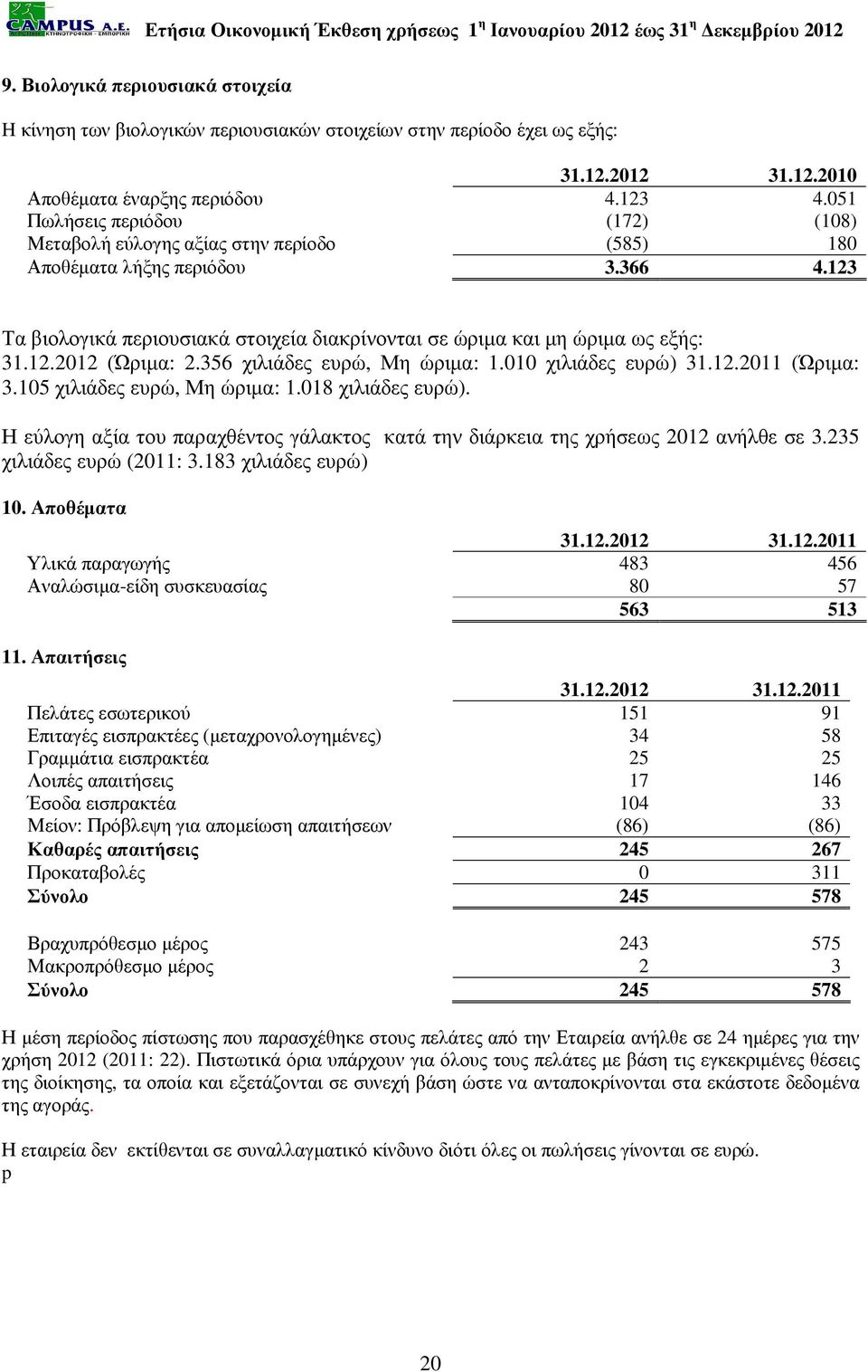 12.2012 (Ώριµα: 2.356 χιλιάδες ευρώ, Μη ώριµα: 1.010 χιλιάδες ευρώ) 31.12.2011 (Ώριµα: 3.105 χιλιάδες ευρώ, Μη ώριµα: 1.018 χιλιάδες ευρώ).