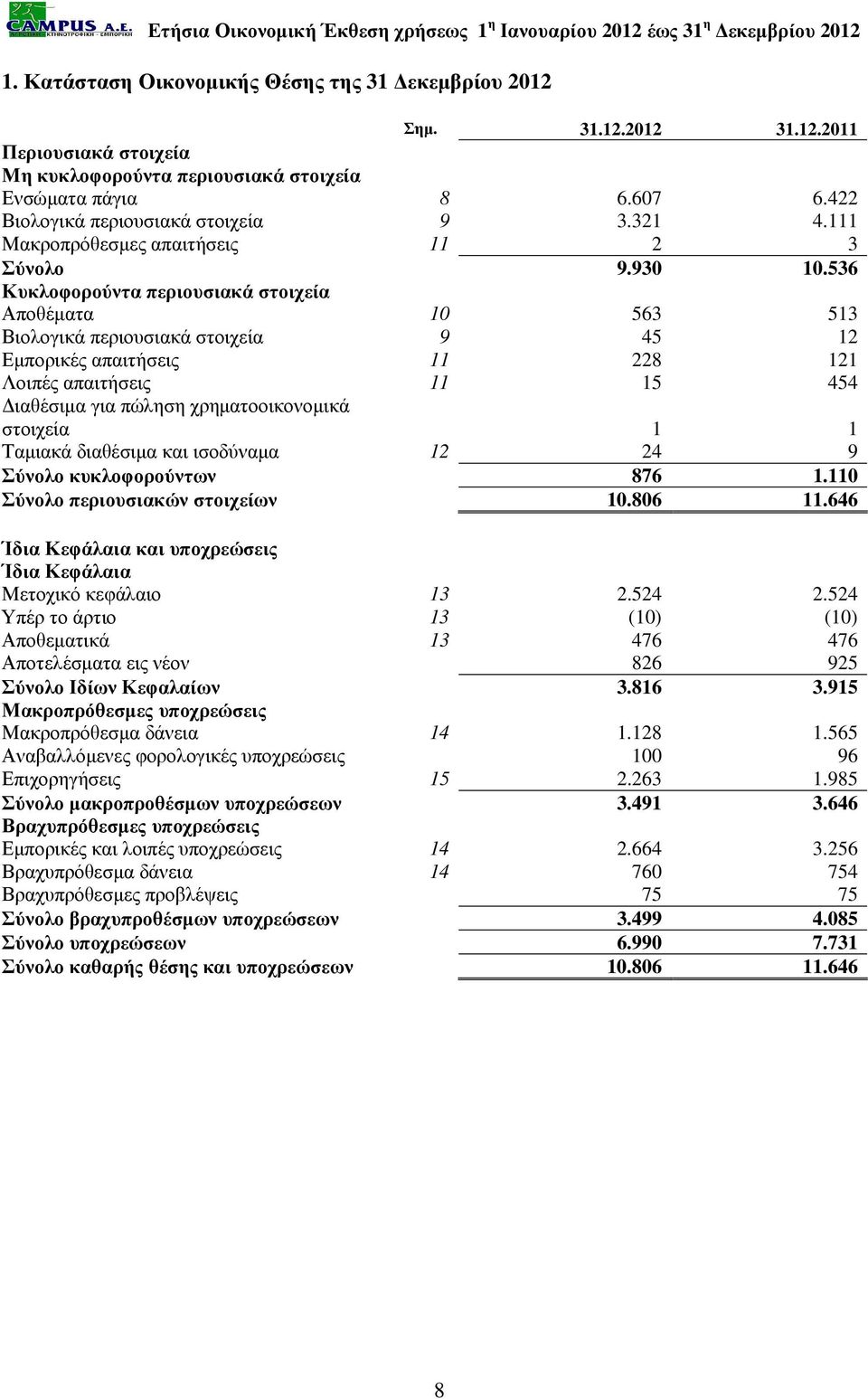 536 Κυκλοφορούντα περιουσιακά στοιχεία Αποθέµατα 10 563 513 Βιολογικά περιουσιακά στοιχεία 9 45 12 Εµπορικές απαιτήσεις 11 228 121 Λοιπές απαιτήσεις 11 15 454 ιαθέσιµα για πώληση χρηµατοοικονοµικά