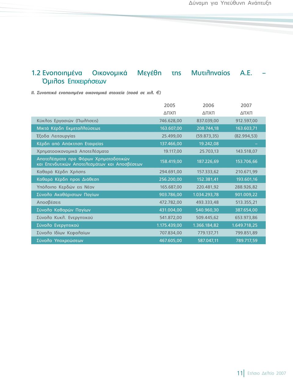 994,53) Κέρδη από Απόκτηση Εταιρείας 137.466,00 19.242,08 Χρηματοοικονομικά Αποτελέσματα 19.117,00 25.703,13 143.