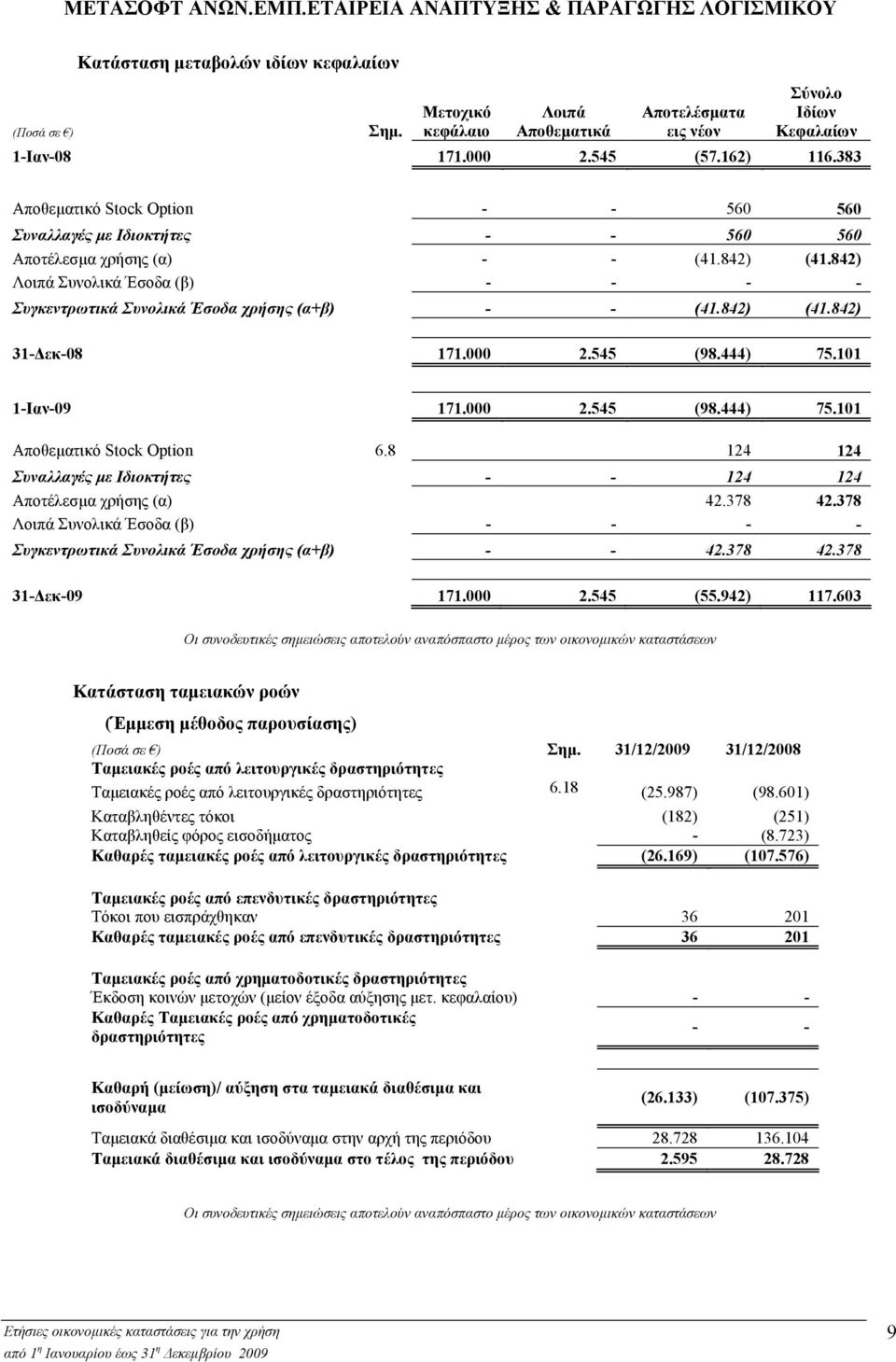 842) Λοιπά Συνολικά Έσοδα (β) - - - - Συγκεντρωτικά Συνολικά Έσοδα χρήσης (α+β) - - (41.842) (41.842) 31- εκ-08 171.000 2.545 (98.444) 75.101 1-Ιαν-09 171.000 2.545 (98.444) 75.101 Αποθεµατικό Stock Option 6.
