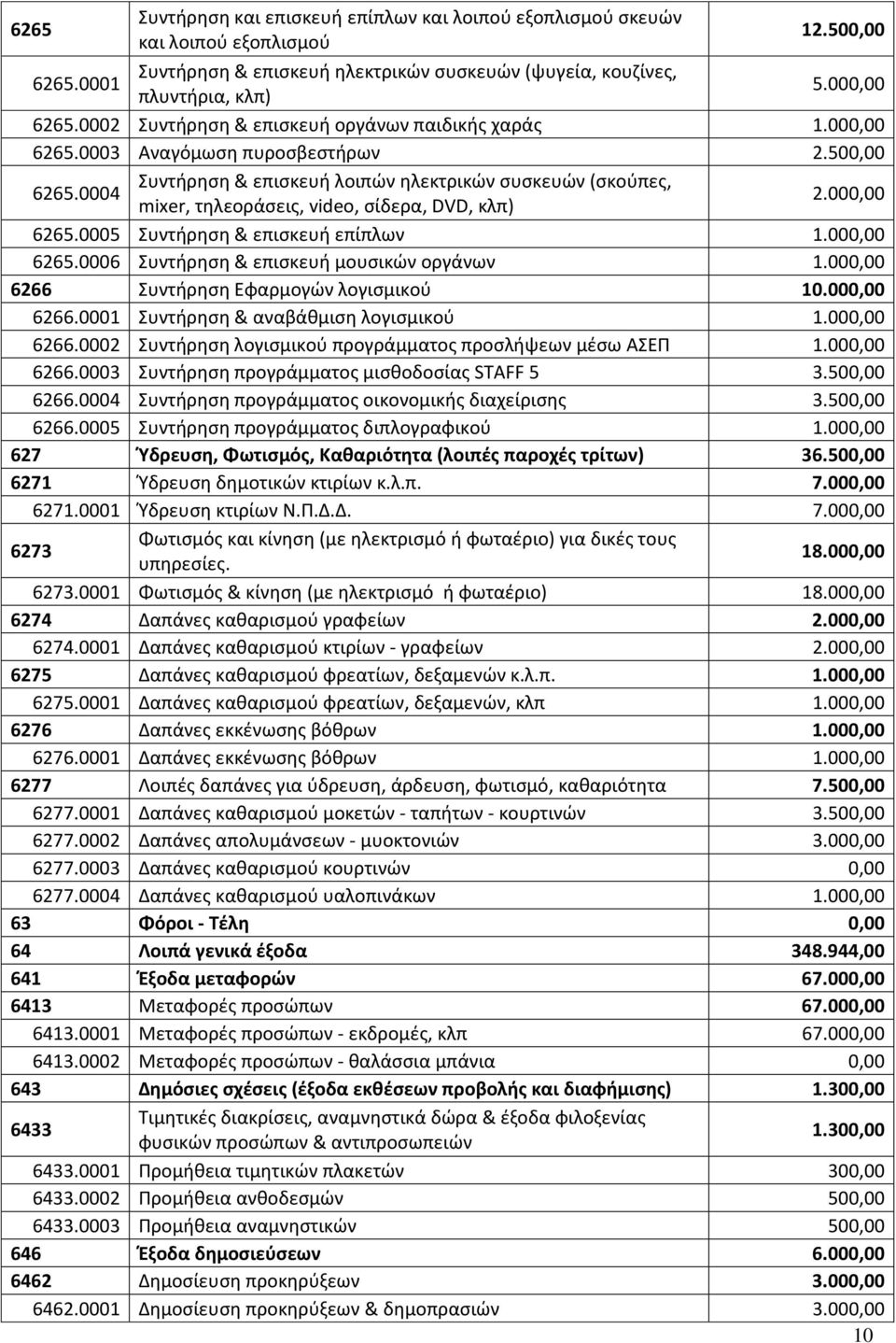 0004 Συντήρηση & επισκευή λοιπών ηλεκτρικών συσκευών (σκούπες, mixer, τηλεοράσεις, video, σίδερα, DVD, κλπ) 2.00 6265.0005 Συντήρηση & επισκευή επίπλων 1.00 6265.0006 Συντήρηση & επισκευή μουσικών οργάνων 1.