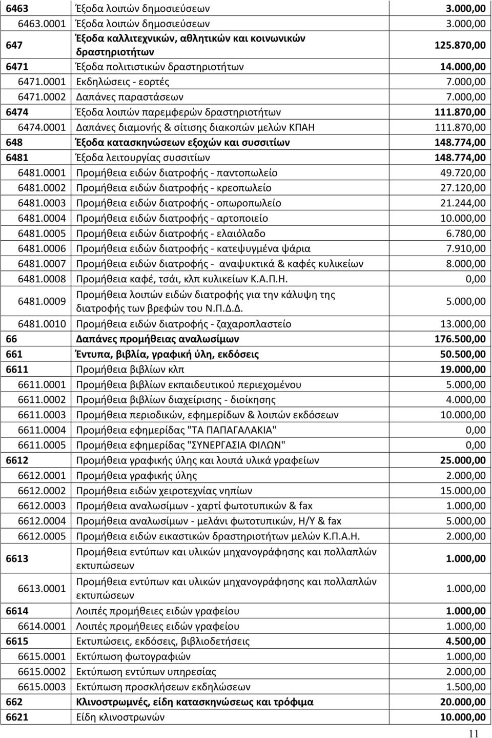 87 648 Έξοδα κατασκηνώσεων εξοχών και συσσιτίων 148.774,00 6481 Έξοδα λειτουργίας συσσιτίων 148.774,00 6481.0001 Προμήθεια ειδών διατροφής - παντοπωλείο 49.72 6481.