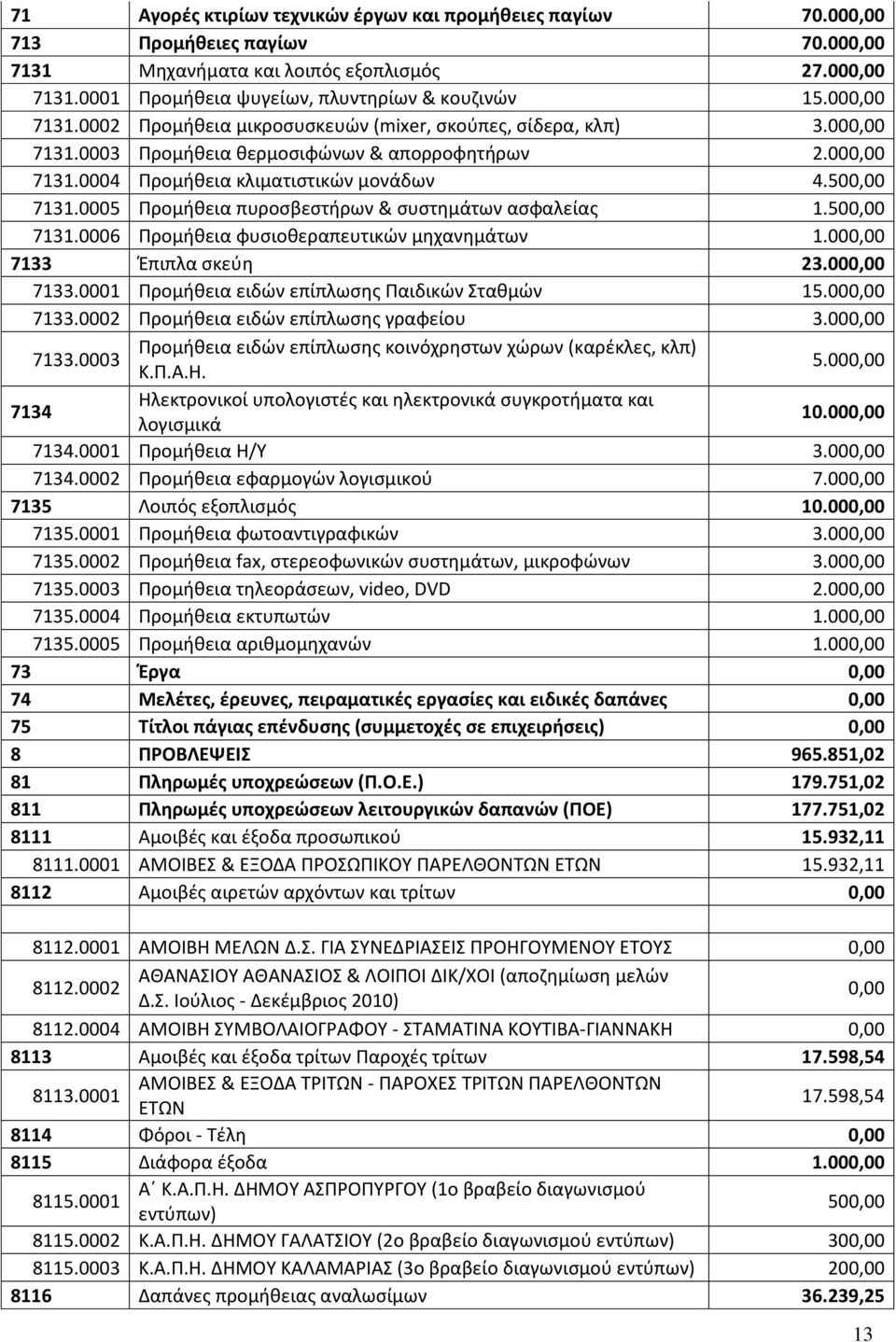 00 7133 Έπιπλα σκεύη 23.00 7133.0001 Προμήθεια ειδών επίπλωσης Παιδικών Σταθμών 15.00 7133.0002 Προμήθεια ειδών επίπλωσης γραφείου 3.00 7133.0003 Προμήθεια ειδών επίπλωσης κοινόχρηστων χώρων (καρέκλες, κλπ) Κ.