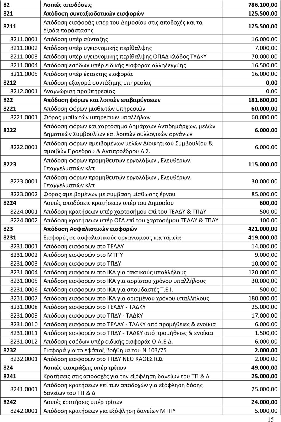 0005 Απόδοση υπέρ έκτακτης εισφοράς 16.00 8212 Απόδοση εξαγορά συντάξιμης υπηρεσίας 8212.0001 Αναγνώριση προϋπηρεσίας 822 Απόδοση φόρων και λοιπών επιβαρύνσεων 181.