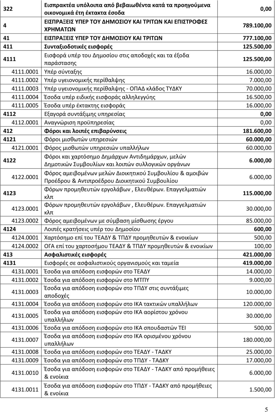 0002 Υπέρ υγειονομικής περίθαλψης 7.00 4111.0003 Υπέρ υγειονομικής περίθαλψης - ΟΠΑΔ κλάδος ΤΥΔΚΥ 70.00 4111.0004 Έσοδα υπέρ ειδικής εισφοράς αλληλεγγύης 16.50 4111.