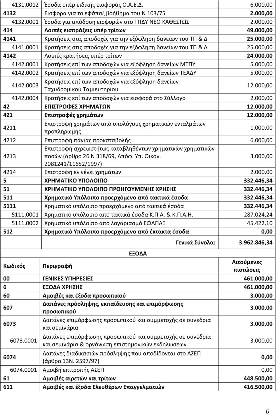 00 4142 Λοιπές κρατήσεις υπέρ τρίτων 24.00 4142.0001 Κρατήσεις επί των αποδοχών για εξόφληση δανείων ΜΤΠΥ 5.00 4142.0002 Κρατήσεις επί των αποδοχών για εξόφληση δανείων ΤΕΑΔΥ 5.00 4142.0003 Κρατήσεις επί των αποδοχών για εξόφληση δανείων Ταχυδρομικού Ταμιευτηρίου 12.