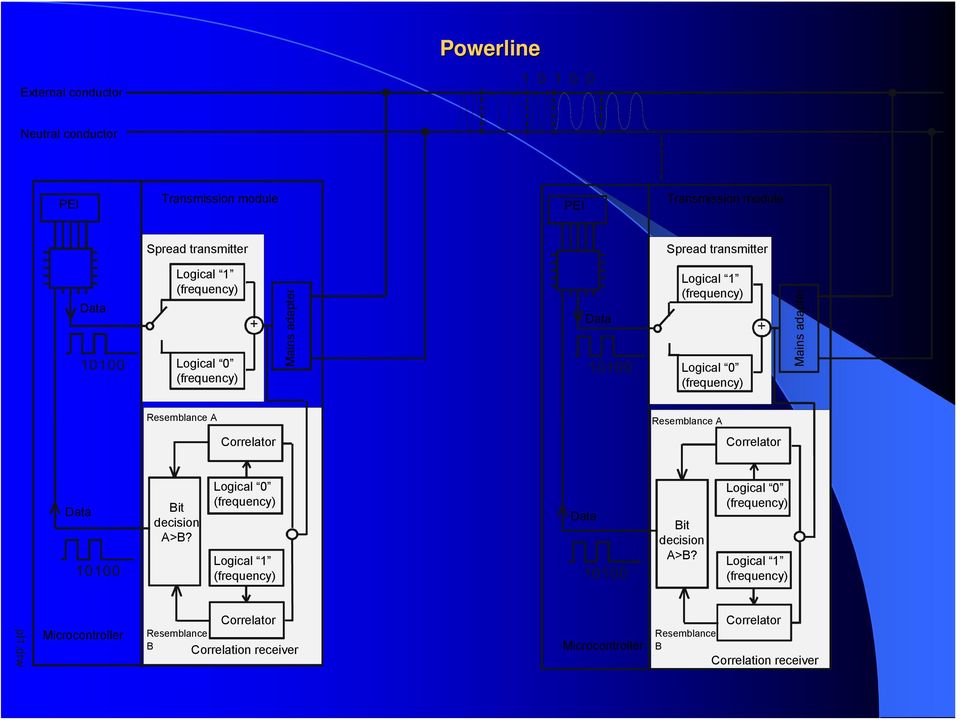 Resemblance A Correlator Correlator ata Bit decision A>B? Logical 0 (frequency) Logical 1 (frequency) ata Bit decision A>B?